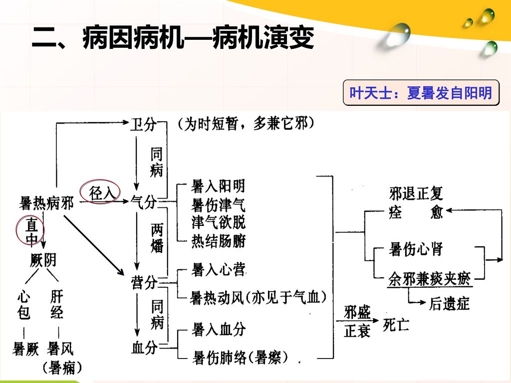 暑温.